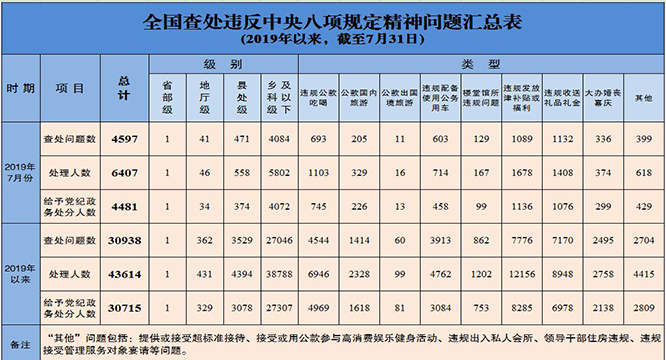 2019年7月全国查处违反中央八项规定精神问题4597起 处理一名省部级干部